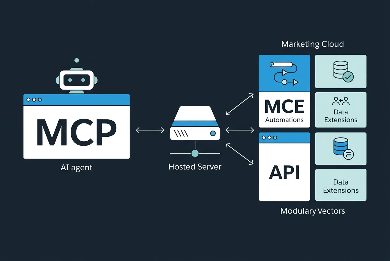 Схема взаимодействия ИИ и Salesforce MCP Server через Marketing Cloud Engagement API