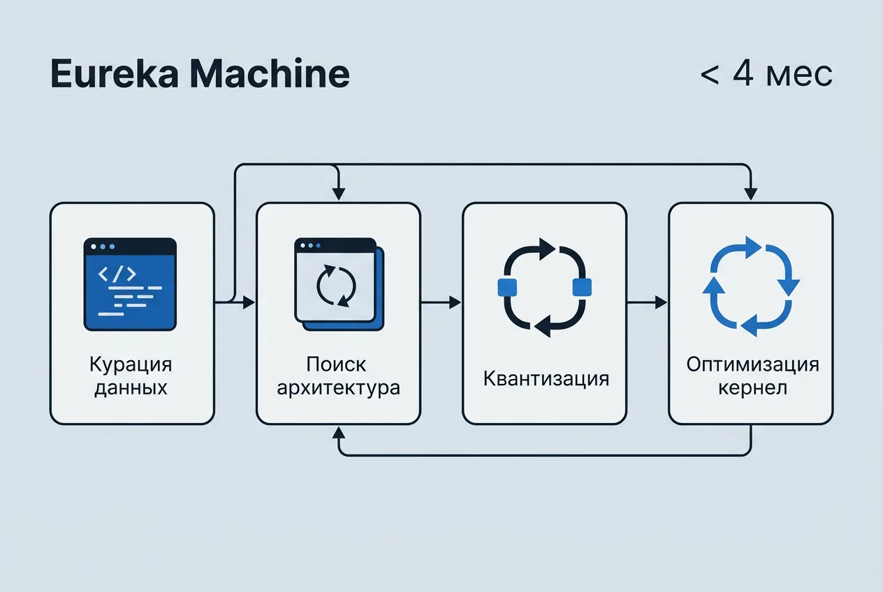Инфографика разработки модели Flint через автоматизированную систему Eureka Machine