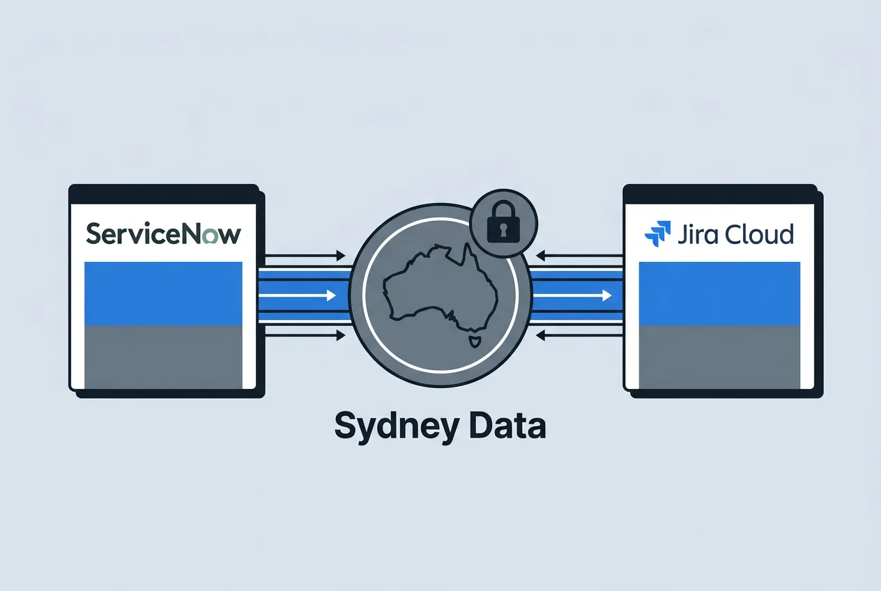 Схема интеграции данных между ServiceNow и Jira Cloud через локальный сервер Exalate в Австралии.