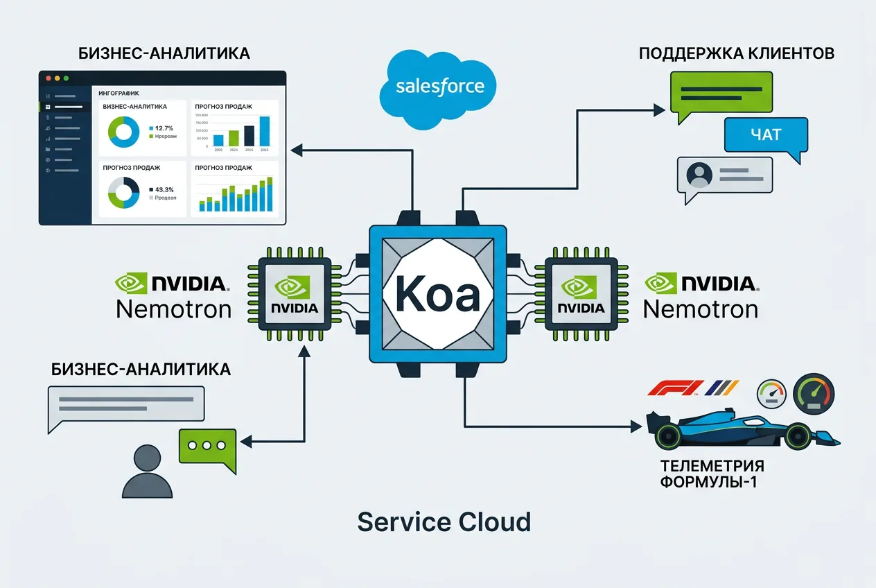 Схема специализированной CRM-модели рассуждений Koa для Salesforce Service Cloud