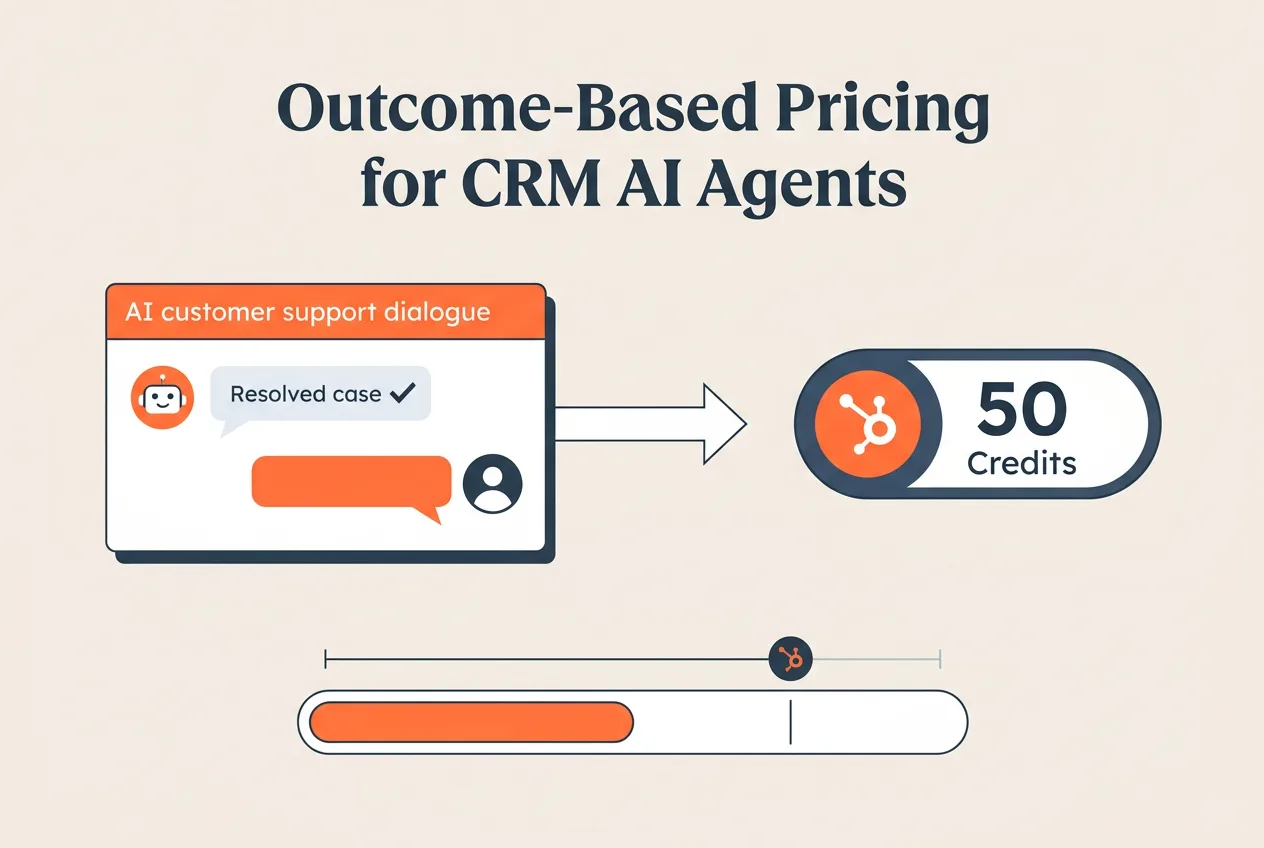 Инфографика outcome-based оплаты HubSpot: списание 50 кредитов за диалог AI-агента.