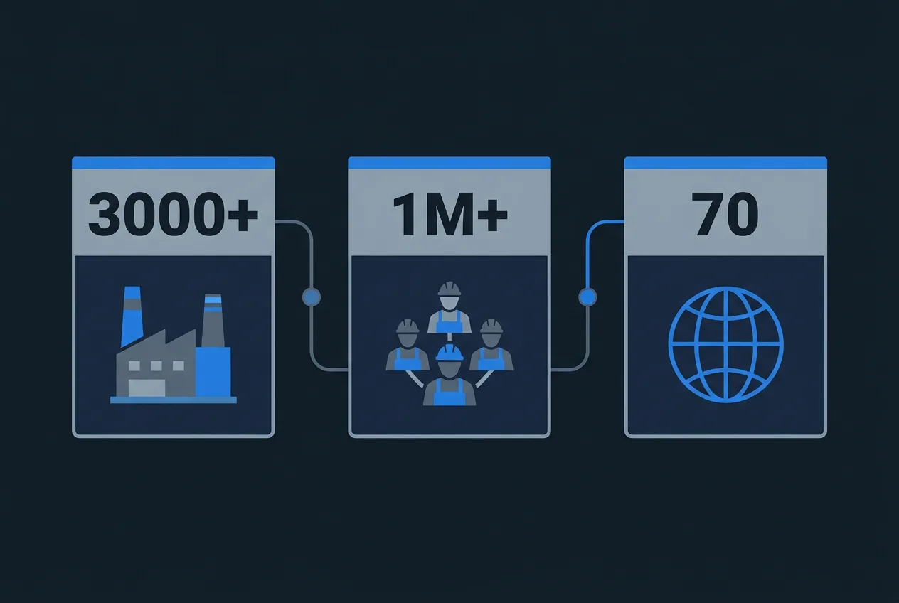 Инфографика масштаба платформы Poka: охват свыше 3000 производственных площадок и 70 стран.