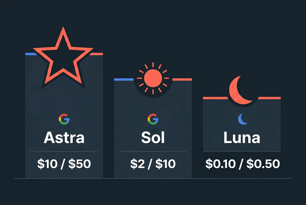 Сравнительная инфографика тарифов за токены для моделей GPT-6 Astra, Sol и Luna