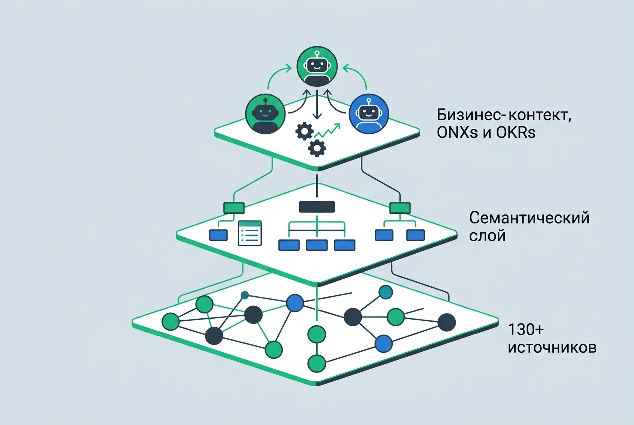 Инфографика трехуровневой архитектуры агентной аналитики платформы Databox