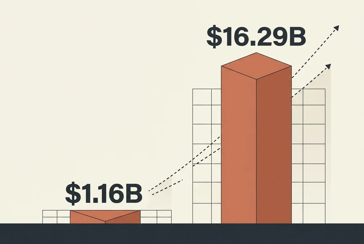 Инфографика взрывного роста полугодовой выручки компании Anthropic до 16,29 млрд долларов